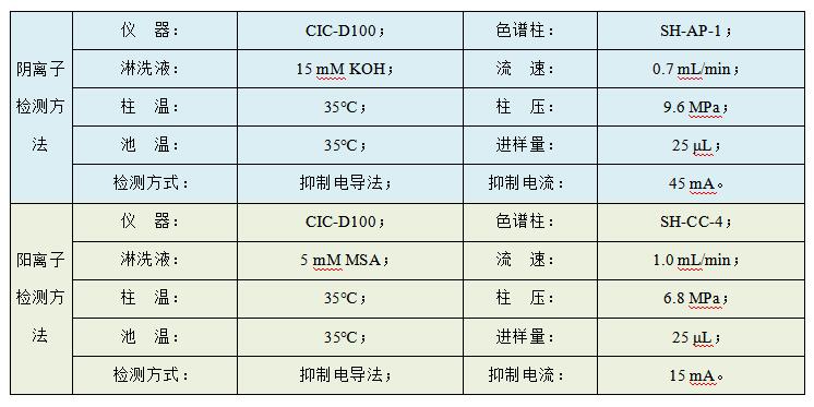 油田水樣中Cl、SO4、Na、K、Mg、Ca、Sr、Ba的檢測