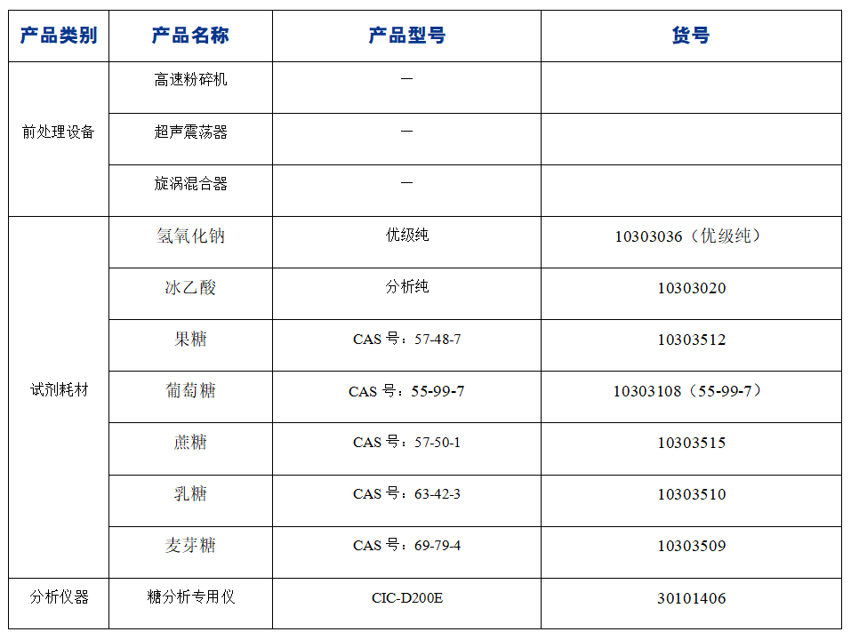 ?糖果中果糖、葡萄糖、蔗糖、麥芽糖、乳糖的分析