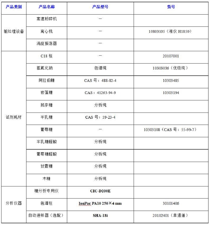 ?水果中半乳糖醛酸、阿拉伯糖等8種糖類的分析